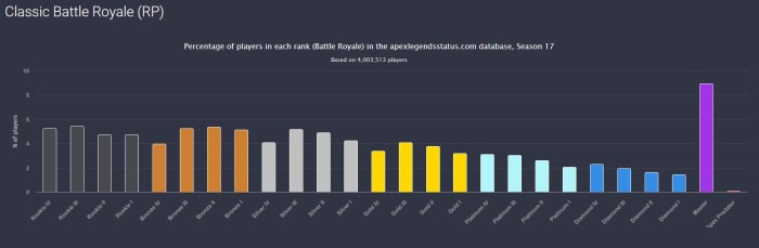 Estimated Ranked Distribution in Season 17 of Apex Legends.